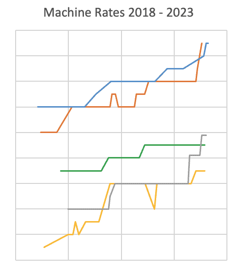 Graph depicting Machine rate increases 2018-2023