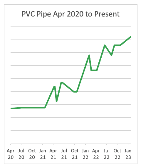 Graph depicting PVC pipe increases 2018-2023