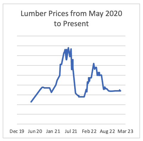Graph depicting lumber prices increases 2018-2023
